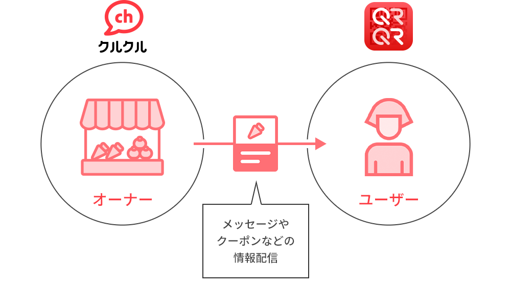 クルクル Qrコードリーダー クルクル Qrコードリーダー
